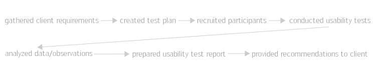 Usability Testing Process